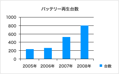 バッテリー生産台数