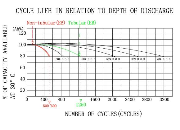 CYCLE LIFE IN RELATION TO DEPTH OF DISCHARGE